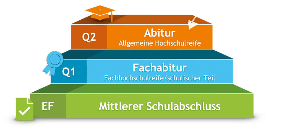 Alle Abschlüsse der gymnasialen Oberstufe als Treppen-Illustration visualisiert