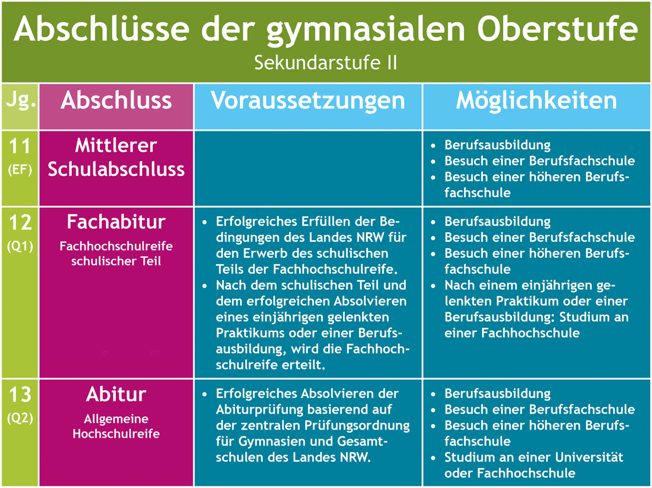 Übersicht der Abschlüsse in der gymnasialen Oberstufe inklusive der Voraussetzungen und der Möglichkeiten in einer Tabelle dargestellt