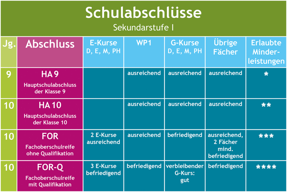 Übersicht über die möglichen Schulabschlüssen in der Sekundarstufe 1 in einer Tabelle dargestellt