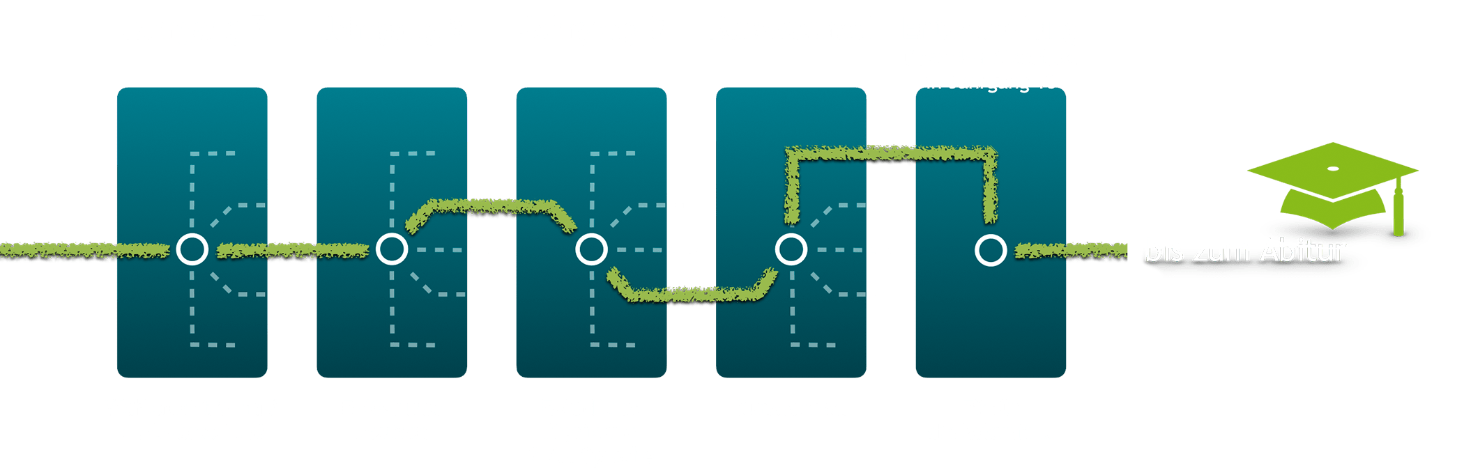 Grafik über den flexiblen Weg in der Schule bis zum Abitur