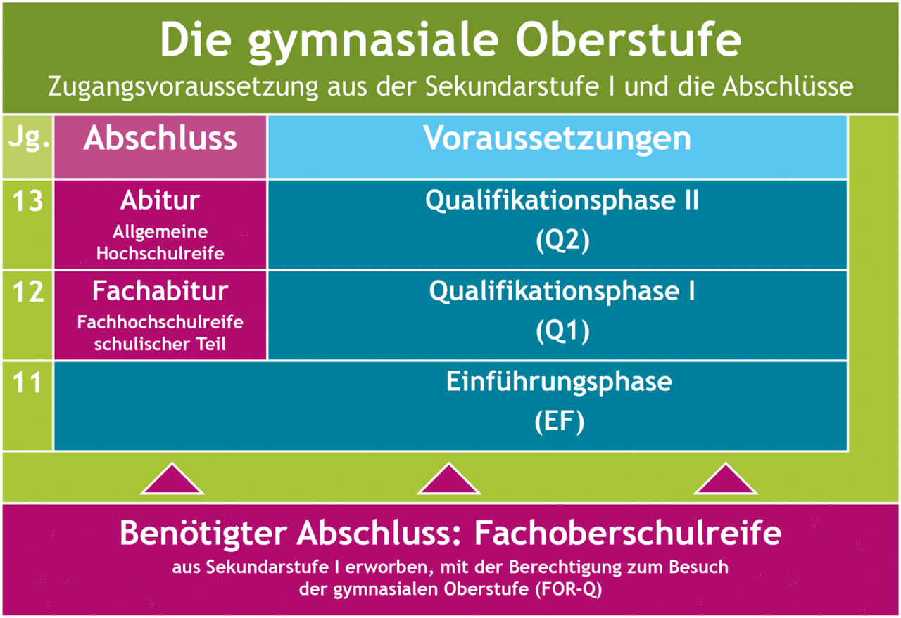 Tabelle über die möglichen Abschlüsse der gymnasialen Oberstufe