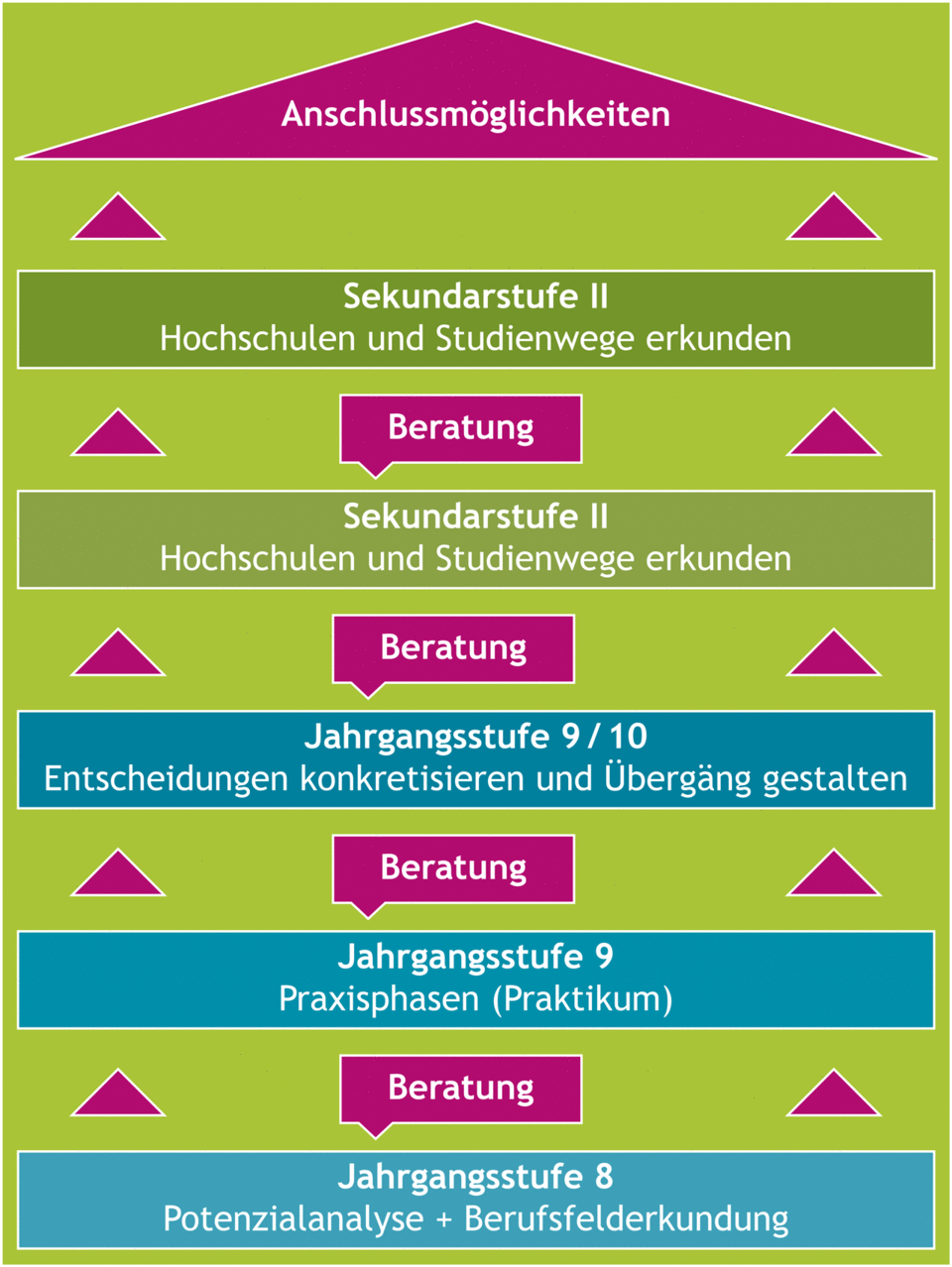 Tabelle über den Weg in der Schule bis ins Berufsleben